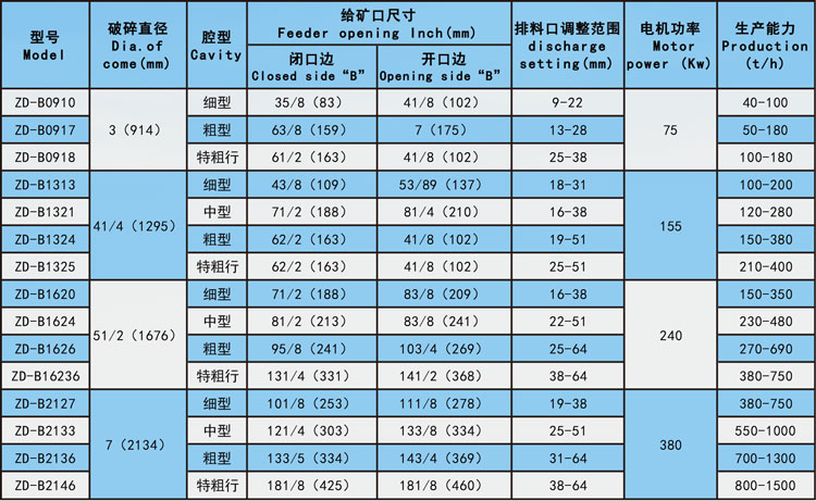 標準型圓錐式破碎機參數(shù).jpg 標準型圓錐式破碎機參數(shù).jpg