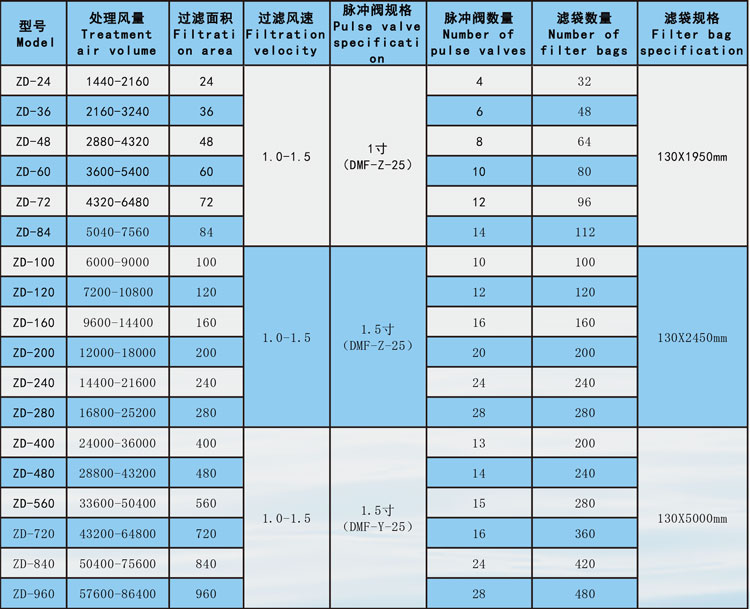 單機(jī)脈沖除塵器參數(shù)3.jpg 單機(jī)脈沖除塵器參數(shù)3.jpg