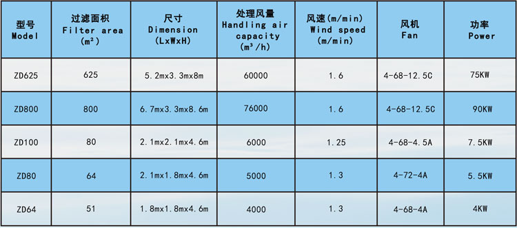 脈沖袋式除塵器參數(shù).jpg 脈沖袋式除塵器參數(shù).jpg